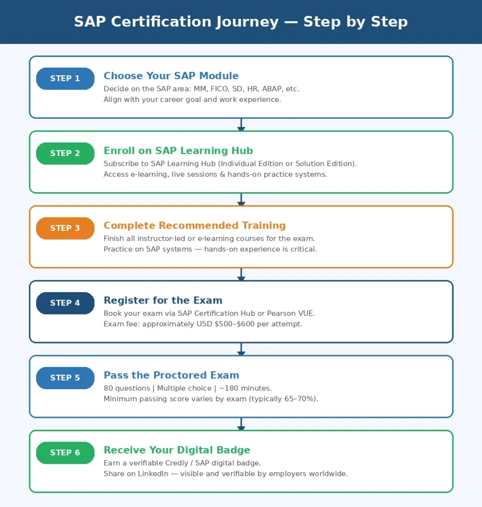 SAP Official Certification Journey 