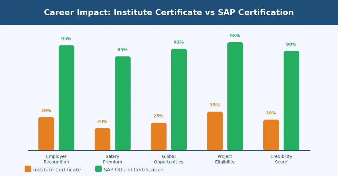 SAP Certification
